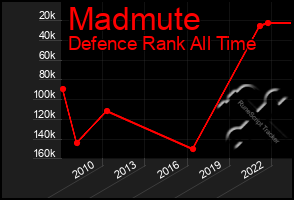 Total Graph of Madmute