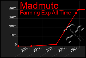 Total Graph of Madmute