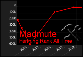 Total Graph of Madmute