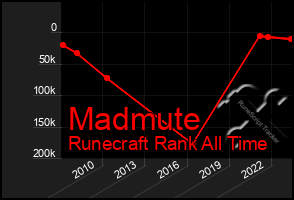 Total Graph of Madmute