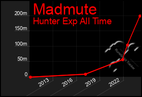 Total Graph of Madmute