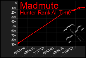 Total Graph of Madmute