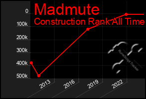 Total Graph of Madmute