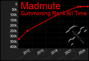 Total Graph of Madmute