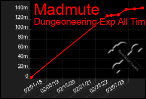 Total Graph of Madmute