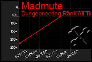 Total Graph of Madmute