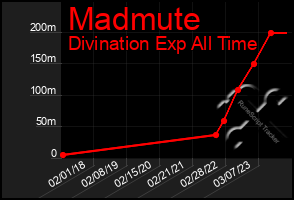 Total Graph of Madmute