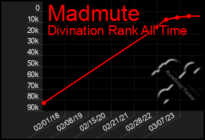 Total Graph of Madmute