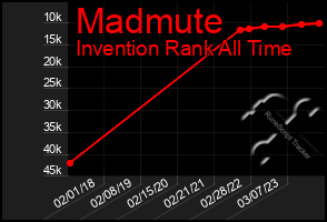 Total Graph of Madmute