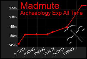 Total Graph of Madmute