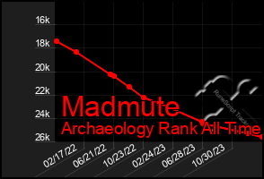 Total Graph of Madmute