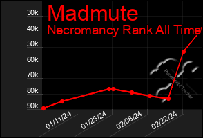 Total Graph of Madmute