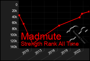 Total Graph of Madmute