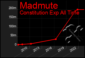 Total Graph of Madmute