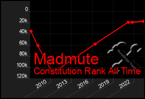 Total Graph of Madmute