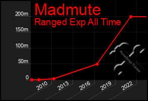 Total Graph of Madmute