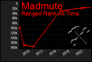 Total Graph of Madmute