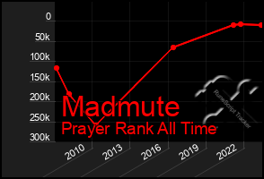 Total Graph of Madmute