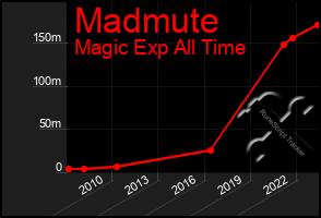 Total Graph of Madmute