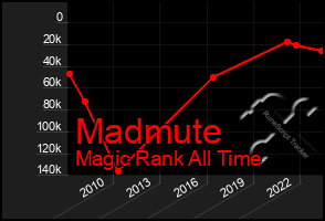 Total Graph of Madmute