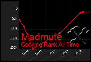 Total Graph of Madmute