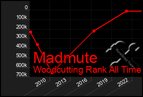 Total Graph of Madmute