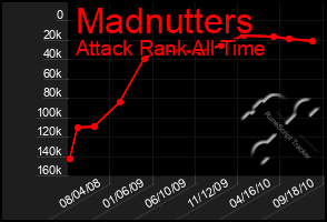 Total Graph of Madnutters