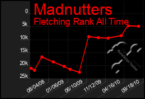 Total Graph of Madnutters