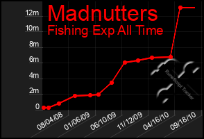 Total Graph of Madnutters