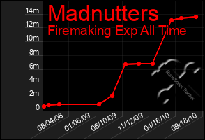 Total Graph of Madnutters