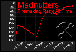 Total Graph of Madnutters