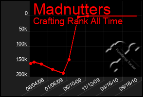 Total Graph of Madnutters