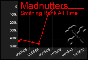 Total Graph of Madnutters