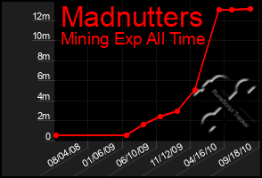 Total Graph of Madnutters