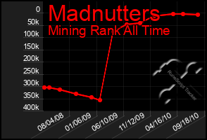 Total Graph of Madnutters