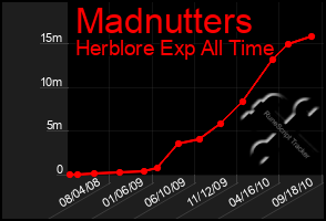 Total Graph of Madnutters