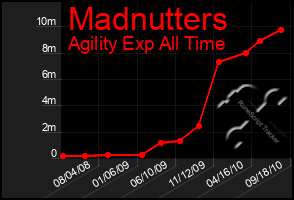 Total Graph of Madnutters