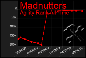 Total Graph of Madnutters