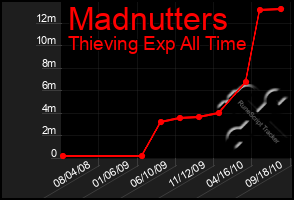 Total Graph of Madnutters