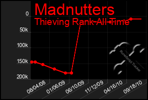 Total Graph of Madnutters