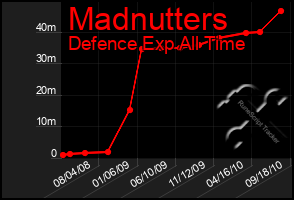 Total Graph of Madnutters