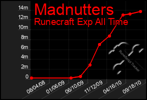 Total Graph of Madnutters