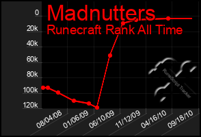 Total Graph of Madnutters