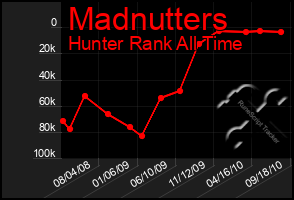 Total Graph of Madnutters