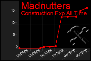 Total Graph of Madnutters