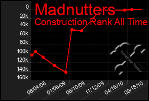 Total Graph of Madnutters