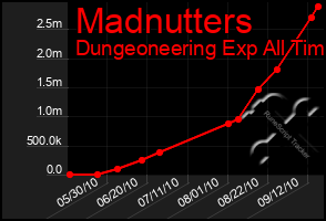 Total Graph of Madnutters