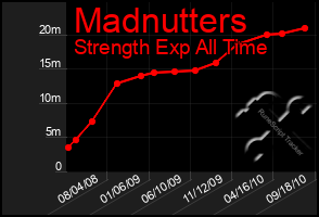 Total Graph of Madnutters