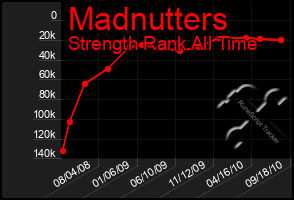 Total Graph of Madnutters