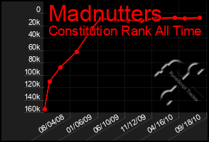 Total Graph of Madnutters